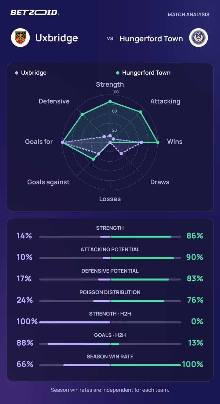 Uxbridge vs Hungerford Town statistics: team strength, attack, defence and head-to-head comparison.