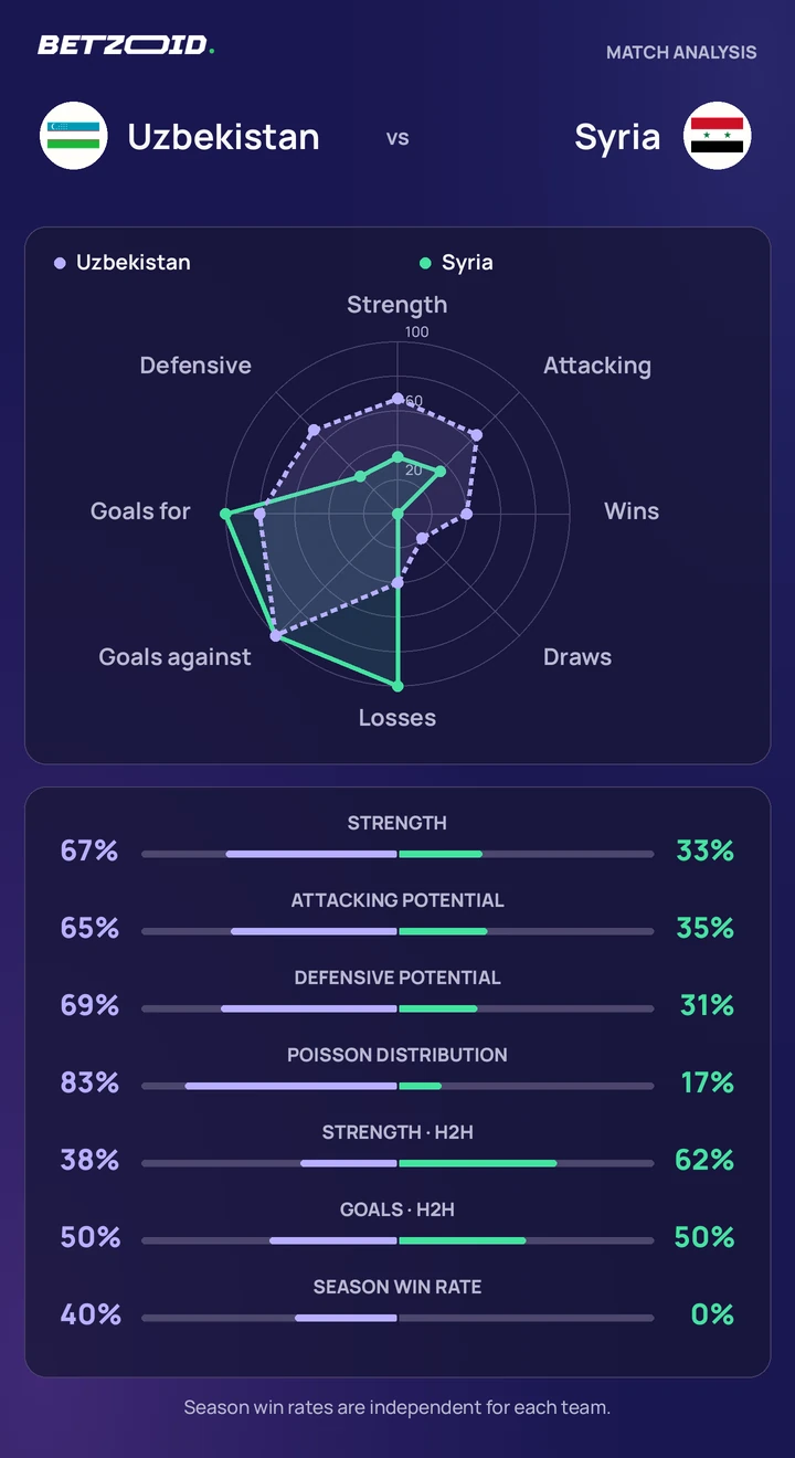 Uzbekistan vs Syria statistics: team strength, attack, defence and head-to-head comparison.