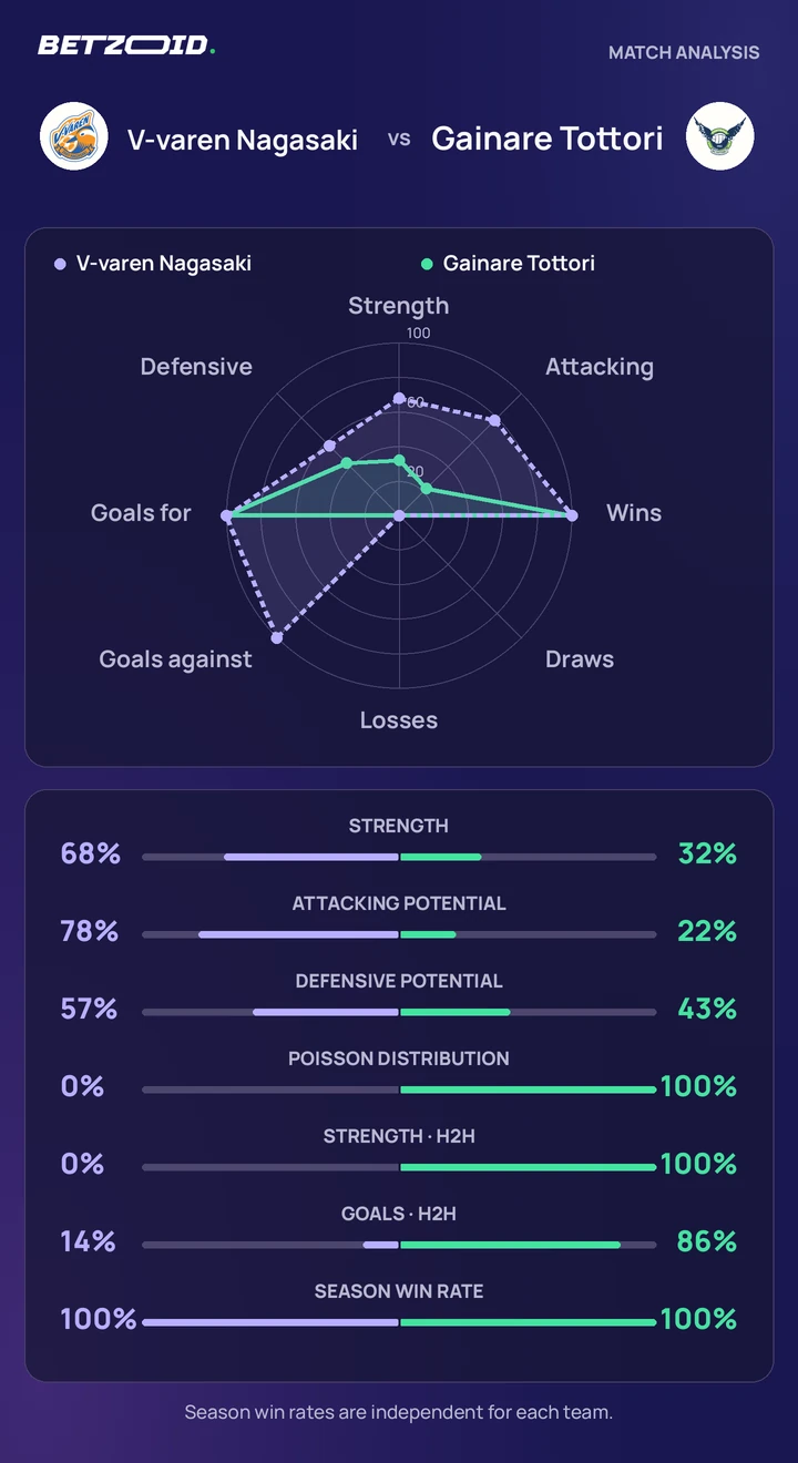 V-varen Nagasaki vs Gainare Tottori statistics: team strength, attack, defence and head-to-head comparison.