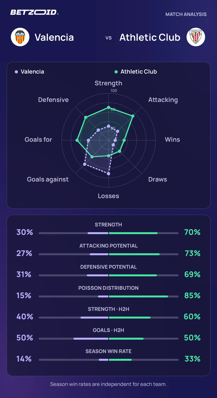 Valencia vs Athletic Club — team comparison Valencia vs Athletic Club statistics: team strength, attack, defence and head-to-head comparison.