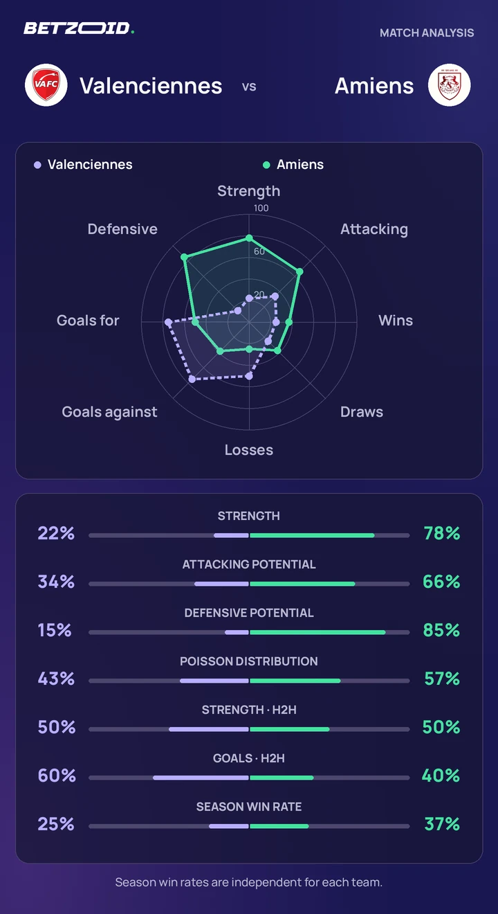 Valenciennes vs Amiens — team comparison Valenciennes vs Amiens statistics: team strength, attack, defence and head-to-head comparison.