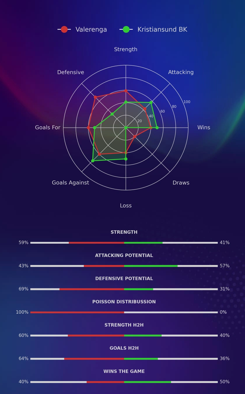 Valerenga - Kristiansund BK diagrams
