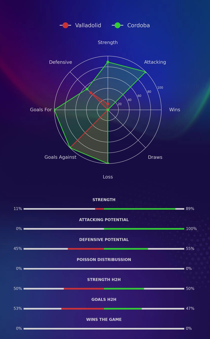 Valladolid - Cordoba diagrams