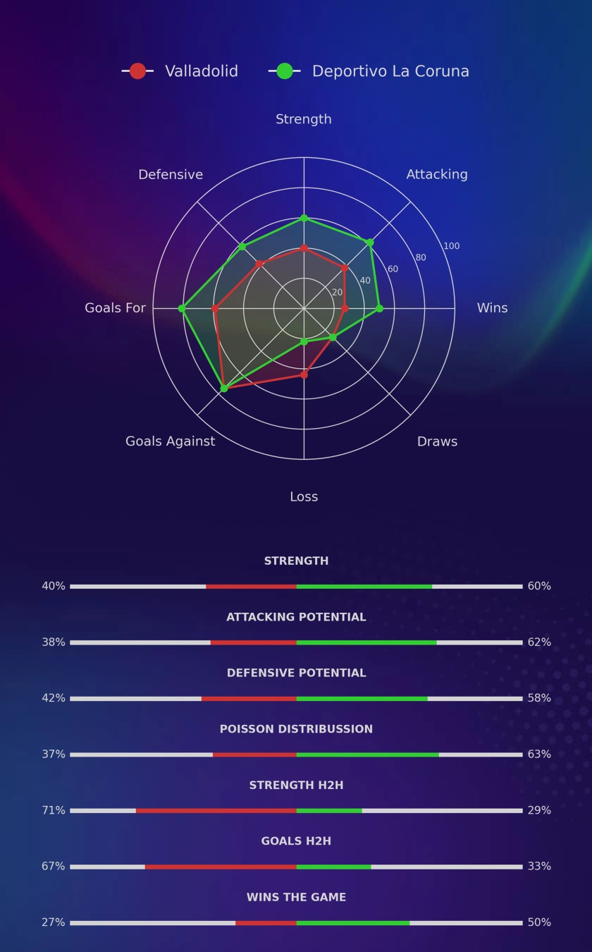 Valladolid - Deportivo La Coruna diagrams
