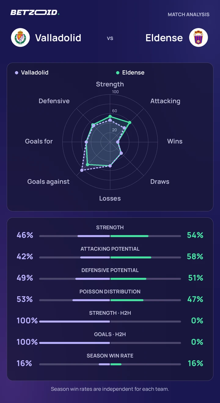 Valladolid vs Eldense — team comparison Valladolid vs Eldense statistics: team strength, attack, defence and head-to-head comparison.