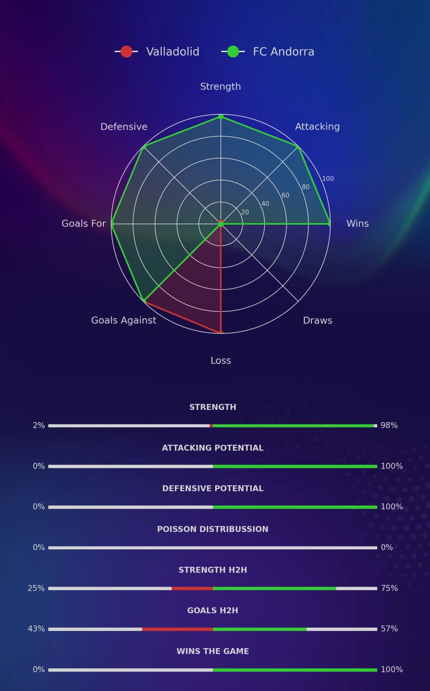 Valladolid - FC Andorra diagrams