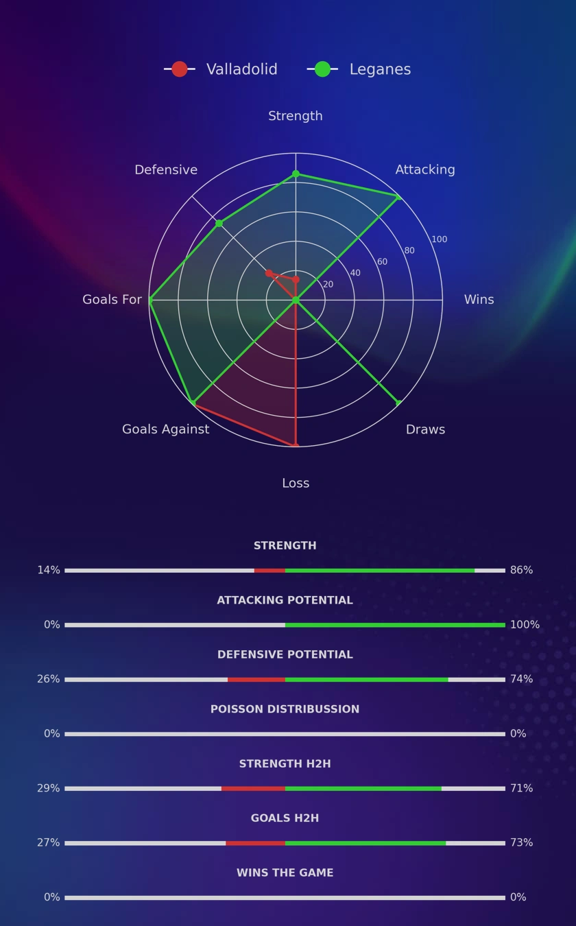 Valladolid - Leganes diagrams