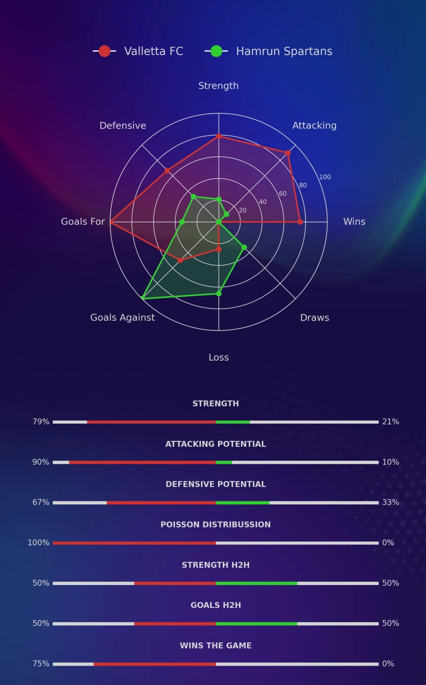 Valletta FC - Hamrun Spartans diagrams