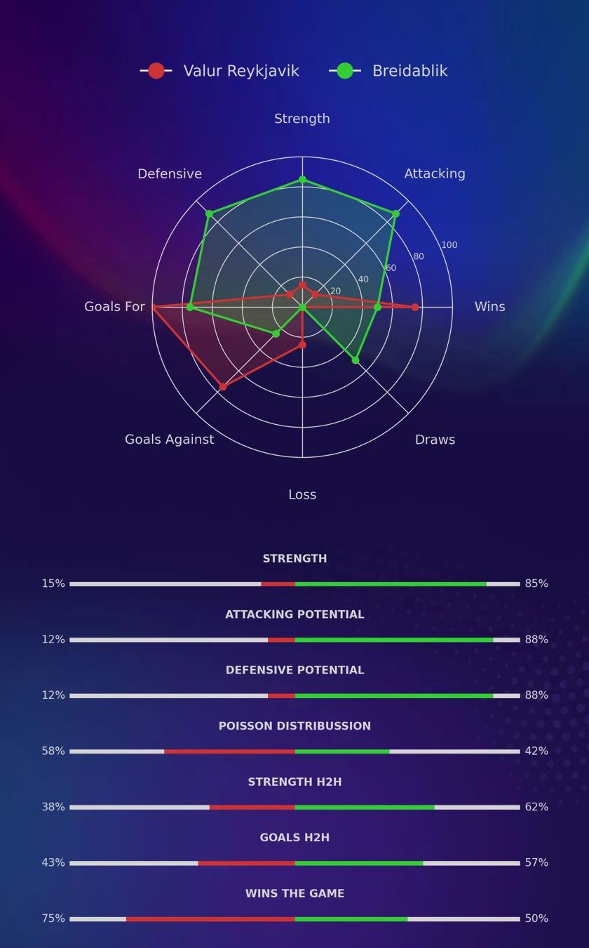 Valur Reykjavik - Breidablik diagrams