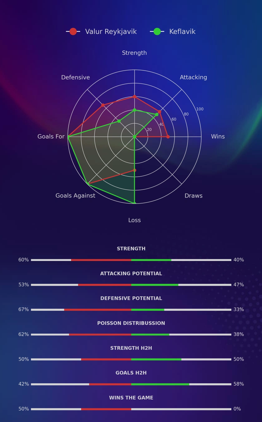 Valur Reykjavik - Keflavik diagrams