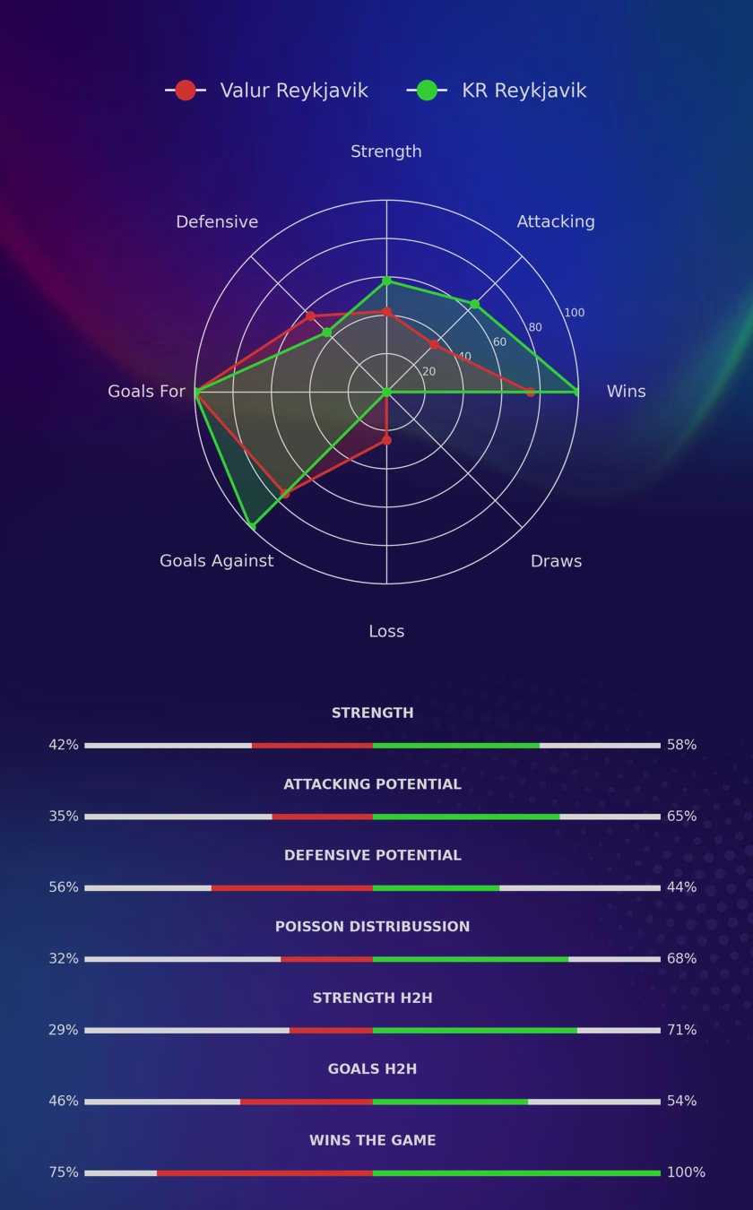 Valur Reykjavik - KR Reykjavik diagrams