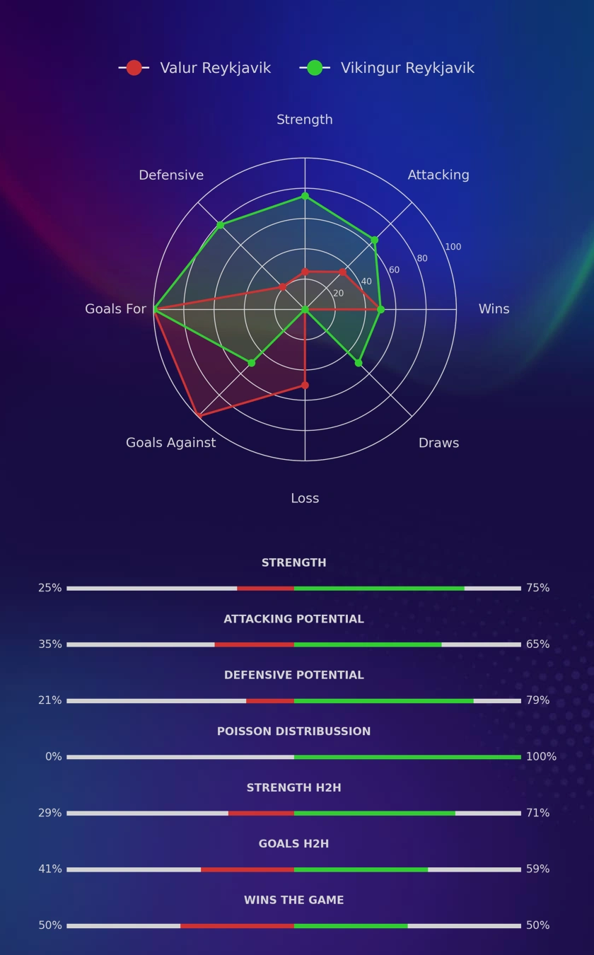 Valur Reykjavik - Vikingur Reykjavik diagrams