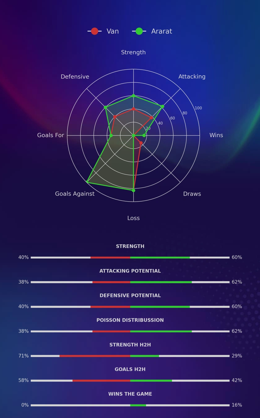 Van - Ararat diagrams