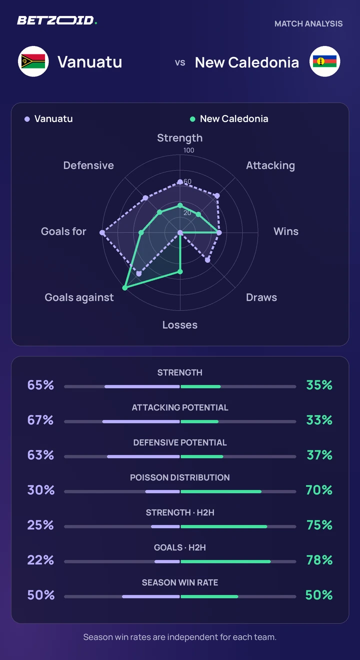 Vanuatu vs New Caledonia — team comparison Vanuatu vs New Caledonia statistics: team strength, attack, defence and head-to-head comparison.