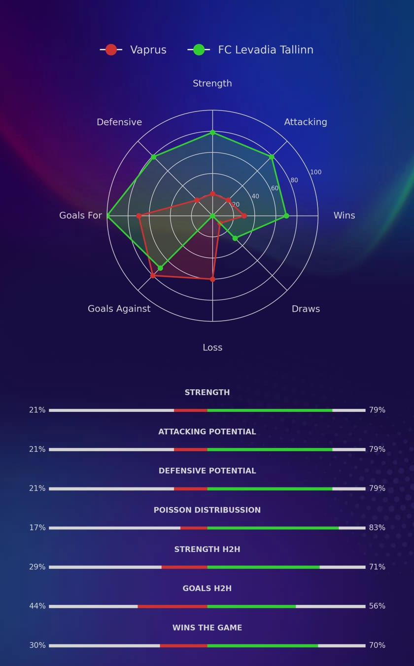 Vaprus - FC Levadia Tallinn diagrams
