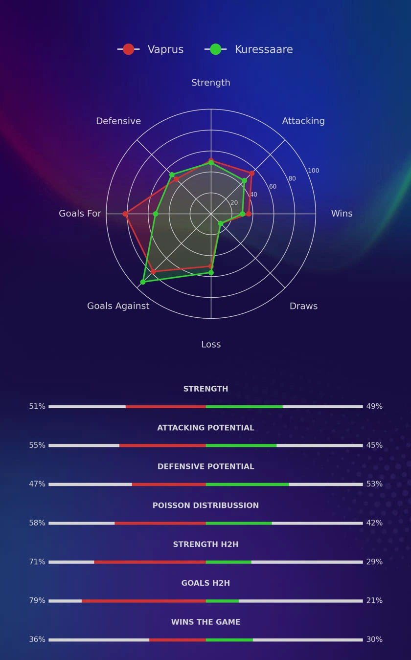 Vaprus - Kuressaare diagrams