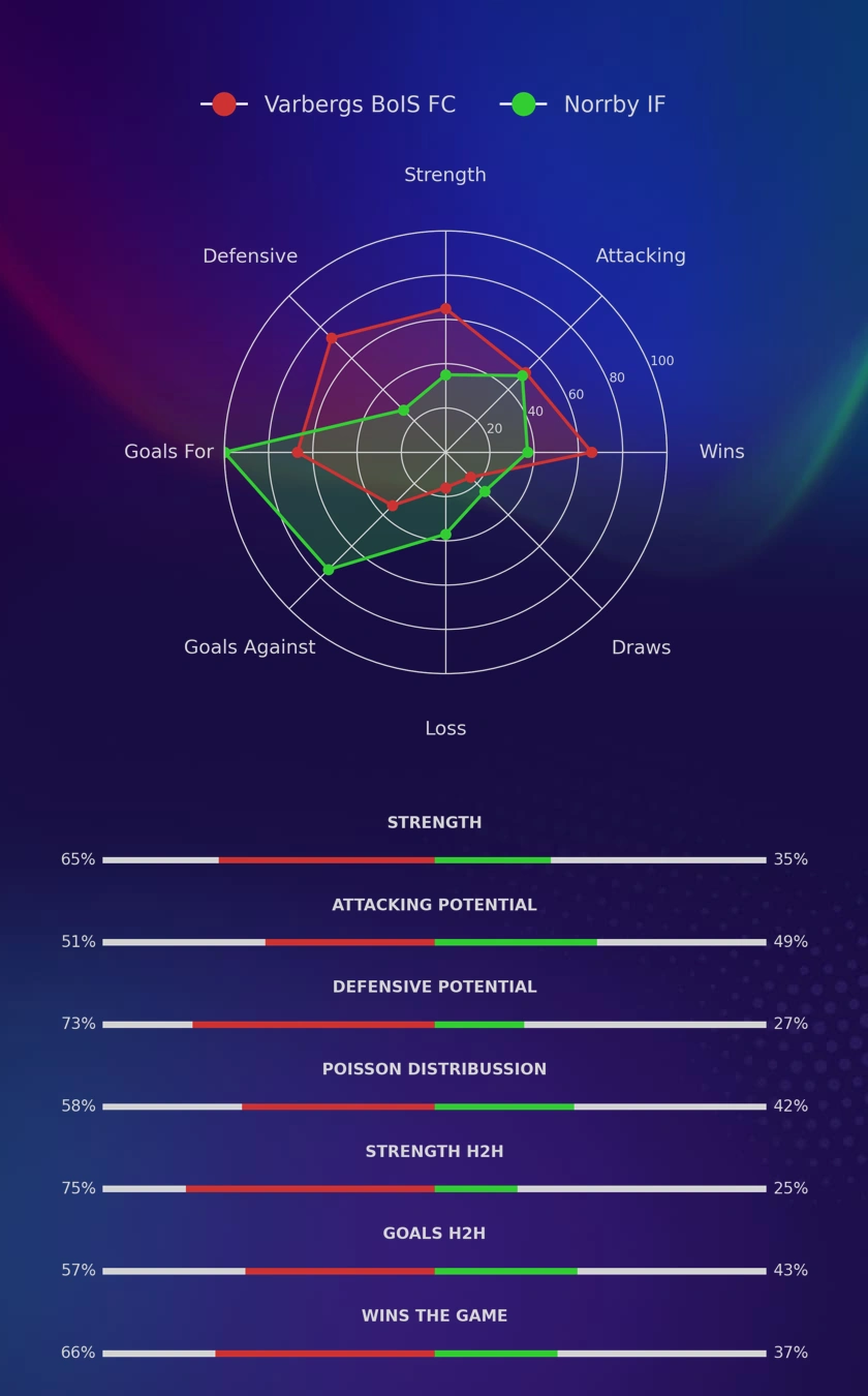 Varbergs BoIS FC - Norrby IF diagrams