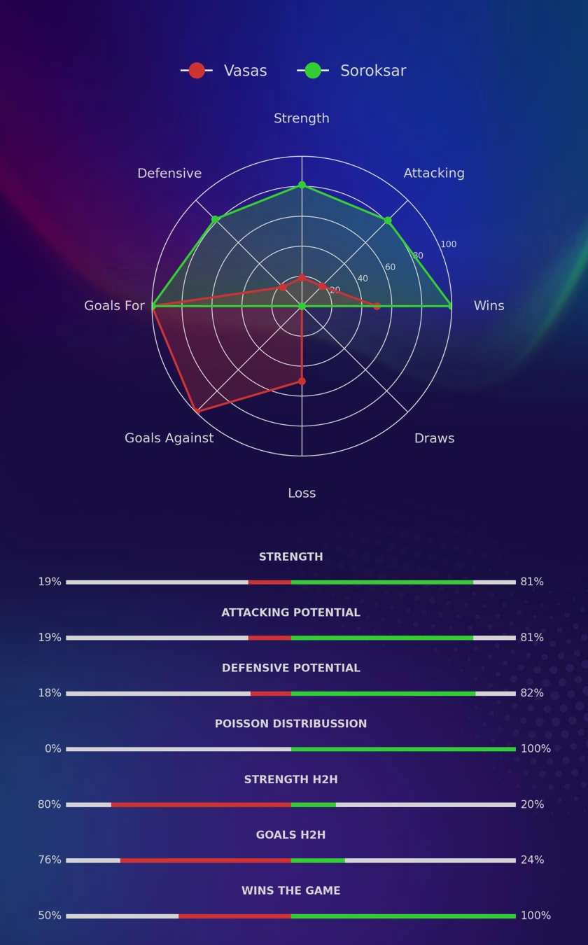 Vasas - Soroksar diagrams
