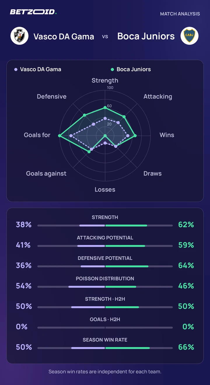 Vasco DA Gama vs Boca Juniors statistics: team strength, attack, defence and head-to-head comparison.