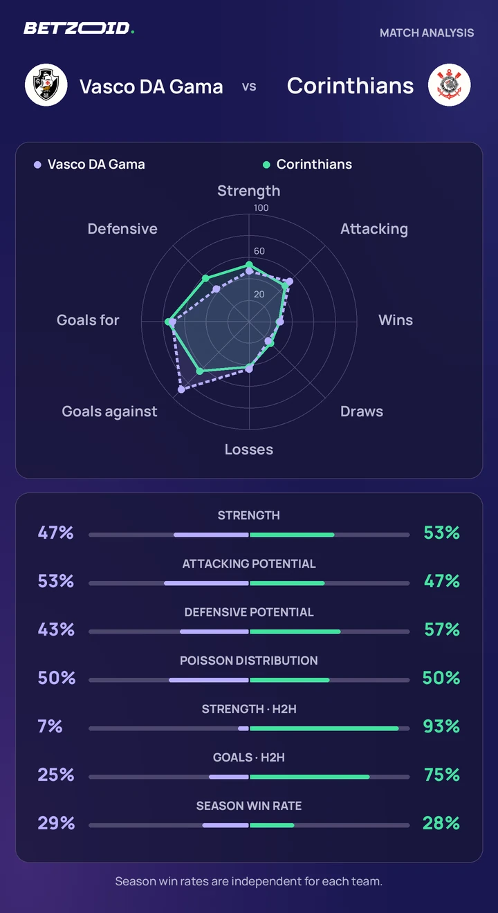 Vasco DA Gama vs Corinthians — team comparison Vasco DA Gama vs Corinthians statistics: team strength, attack, defence and head-to-head comparison.