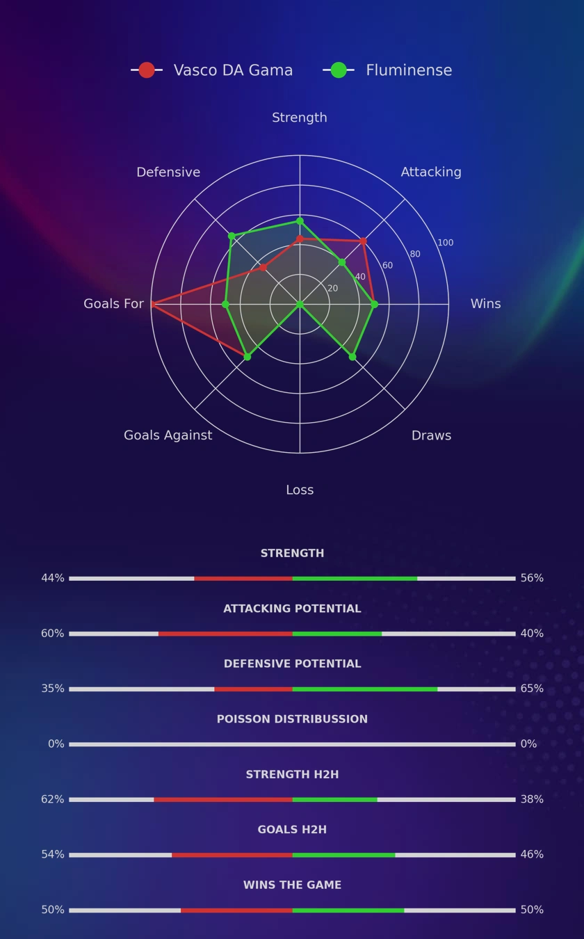 Vasco DA Gama - Fluminense diagrams