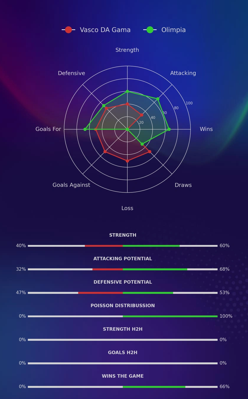 Vasco DA Gama - Olimpia diagrams