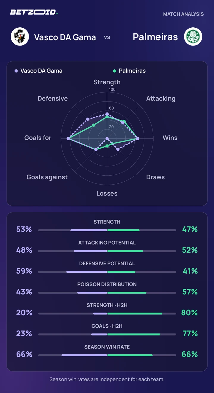 Vasco DA Gama vs Palmeiras statistics: team strength, attack, defence and head-to-head comparison.