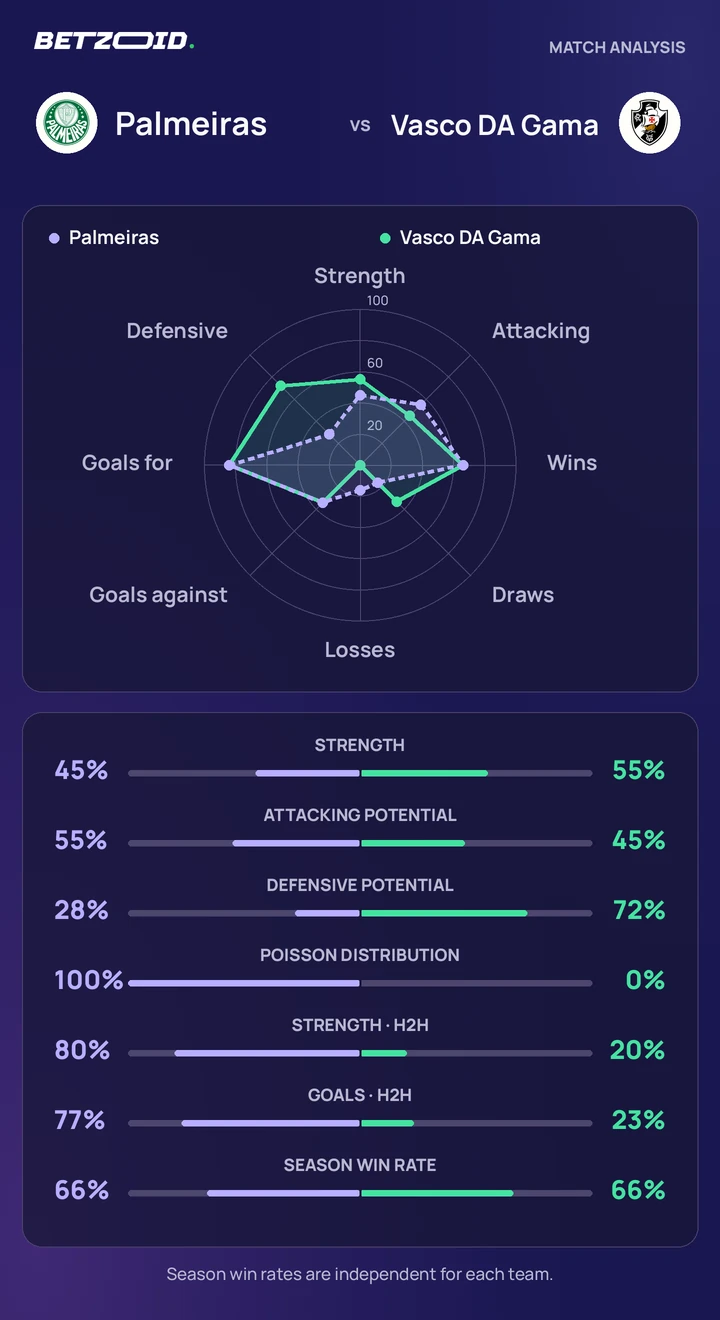 Palmeiras x Vasco da Gama: comparação das equipes Estatísticas de Palmeiras x Vasco da Gama: força das equipes, ataque, defesa e confrontos diretos.