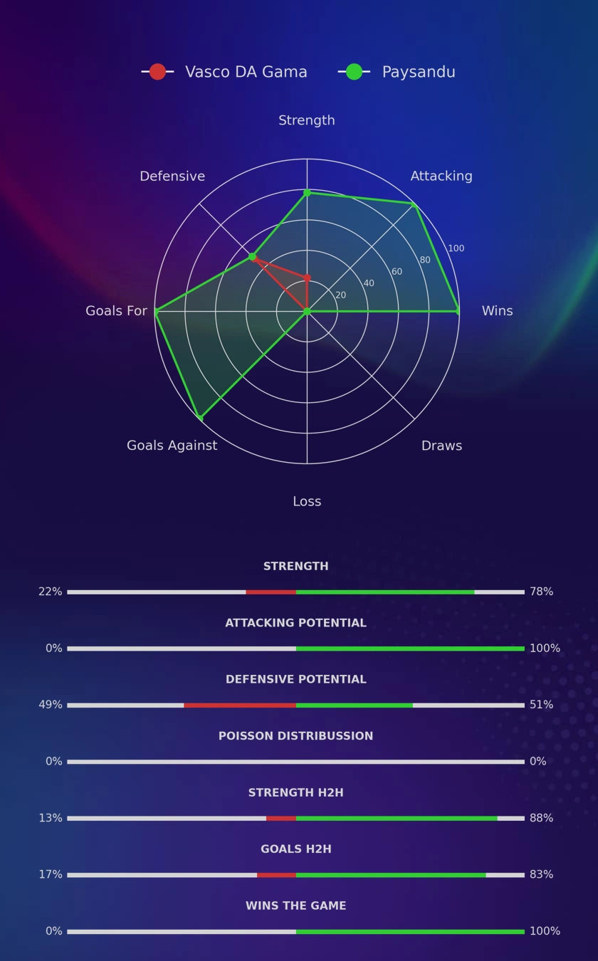 Vasco DA Gama - Paysandu diagrams