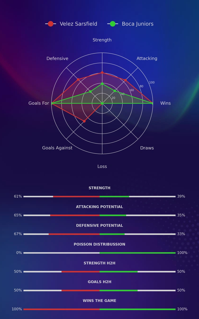 Velez Sarsfield - Boca Juniors diagrams