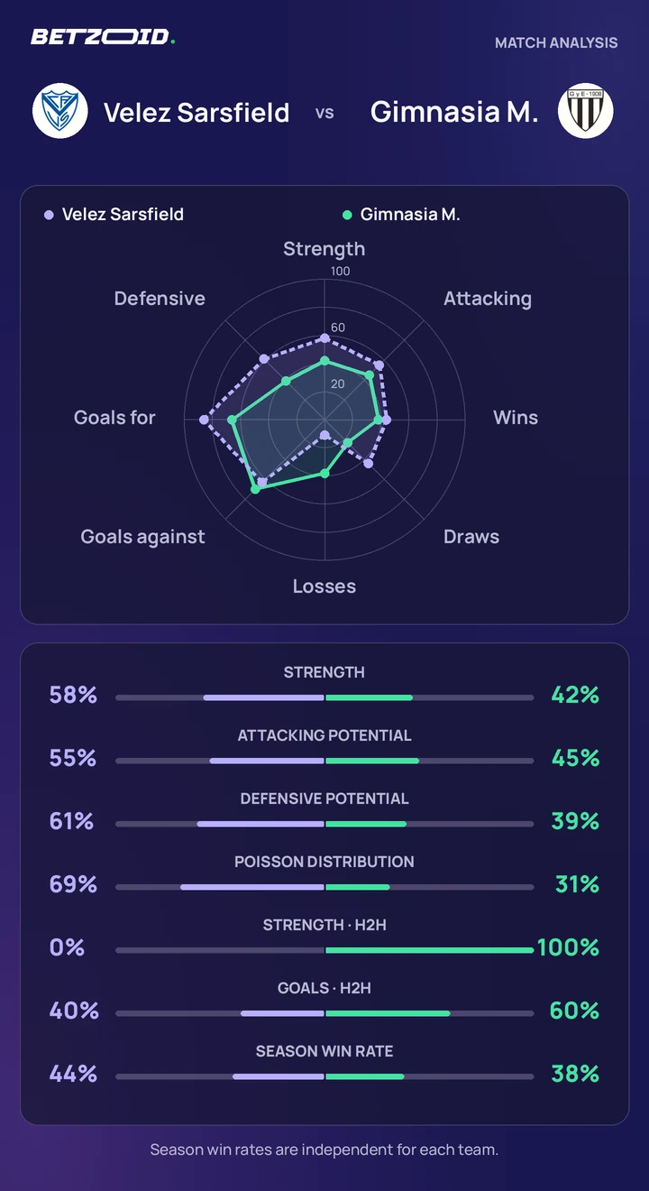 Velez Sarsfield vs Gimnasia M. — team comparison Velez Sarsfield vs Gimnasia M. statistics: team strength, attack, defence and head-to-head comparison.