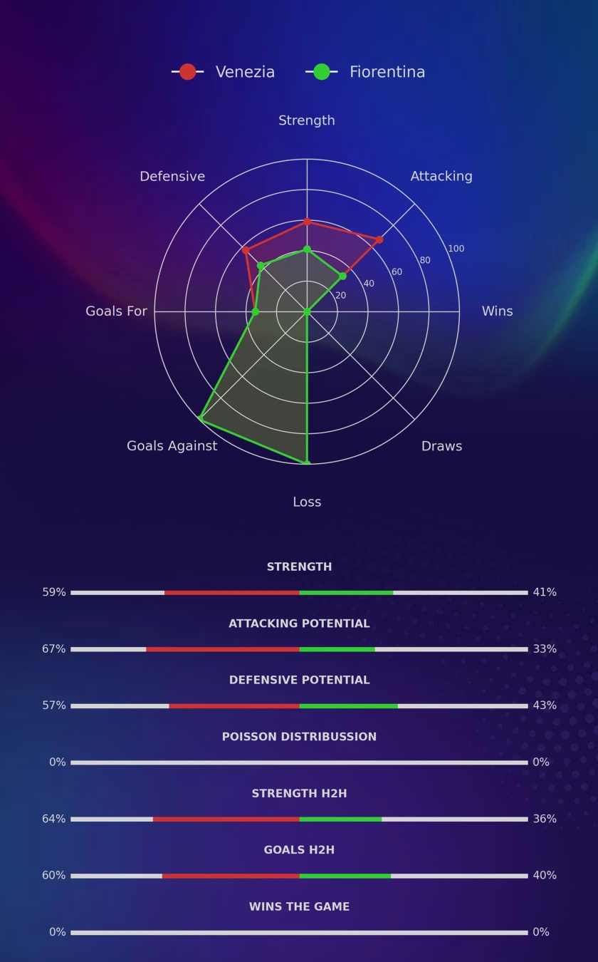 Venezia - Fiorentina diagrams