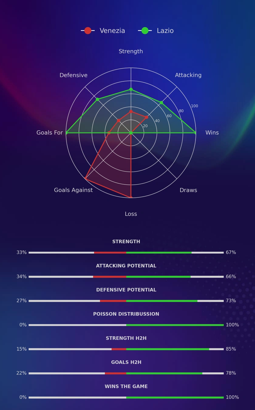 Venezia - Lazio diagrams