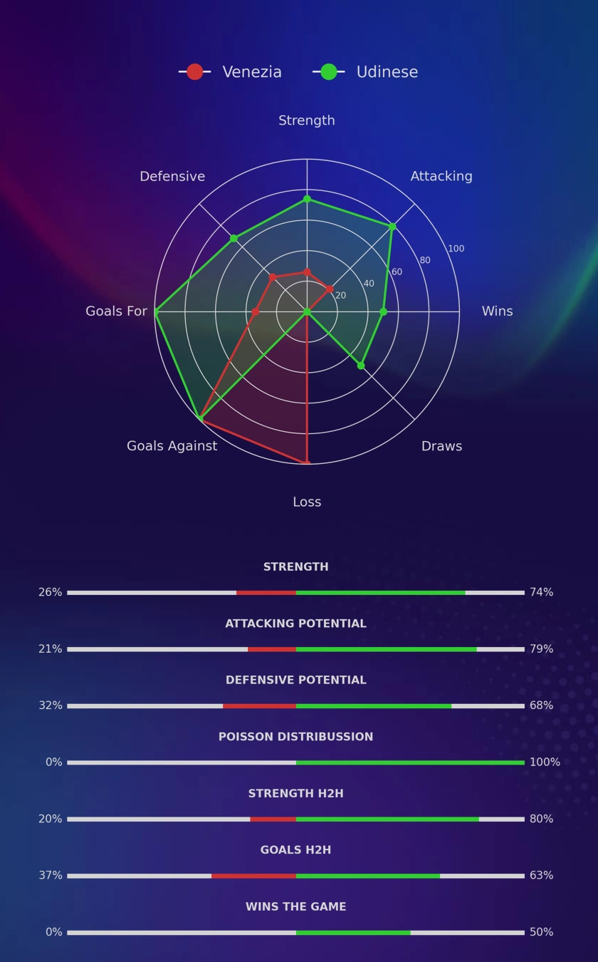 Venezia - Udinese diagrams