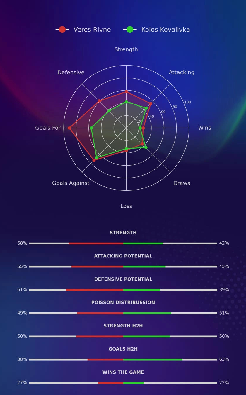 Veres Rivne - Kolos Kovalivka diagrams