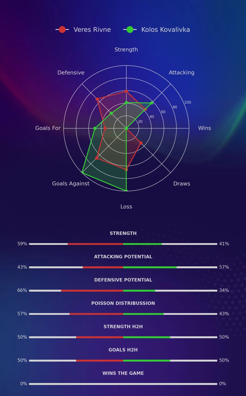 Veres Rivne - Kolos Kovalivka diagrams