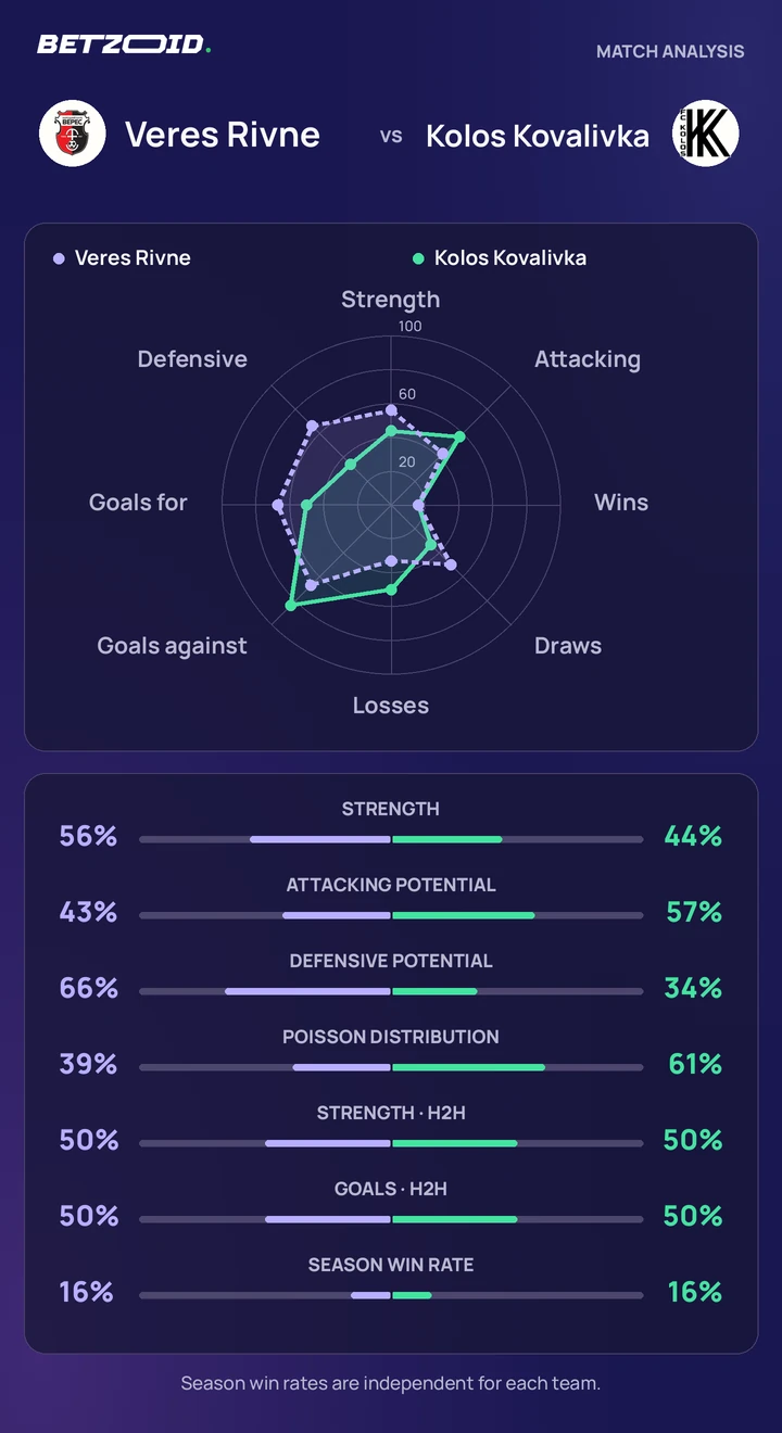 Veres Rivne vs Kolos Kovalivka — team comparison Veres Rivne vs Kolos Kovalivka statistics: team strength, attack, defence and head-to-head comparison.