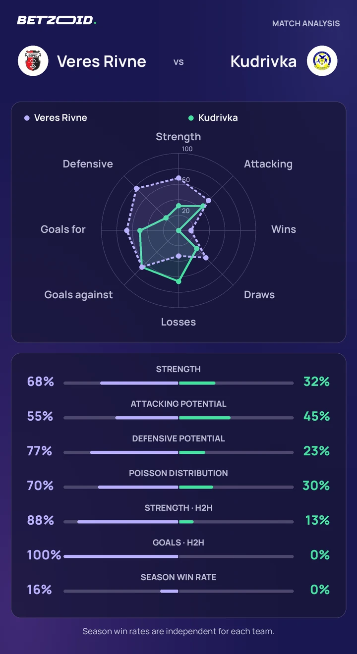 Veres Rivne vs Kudrivka — team comparison Veres Rivne vs Kudrivka statistics: team strength, attack, defence and head-to-head comparison.