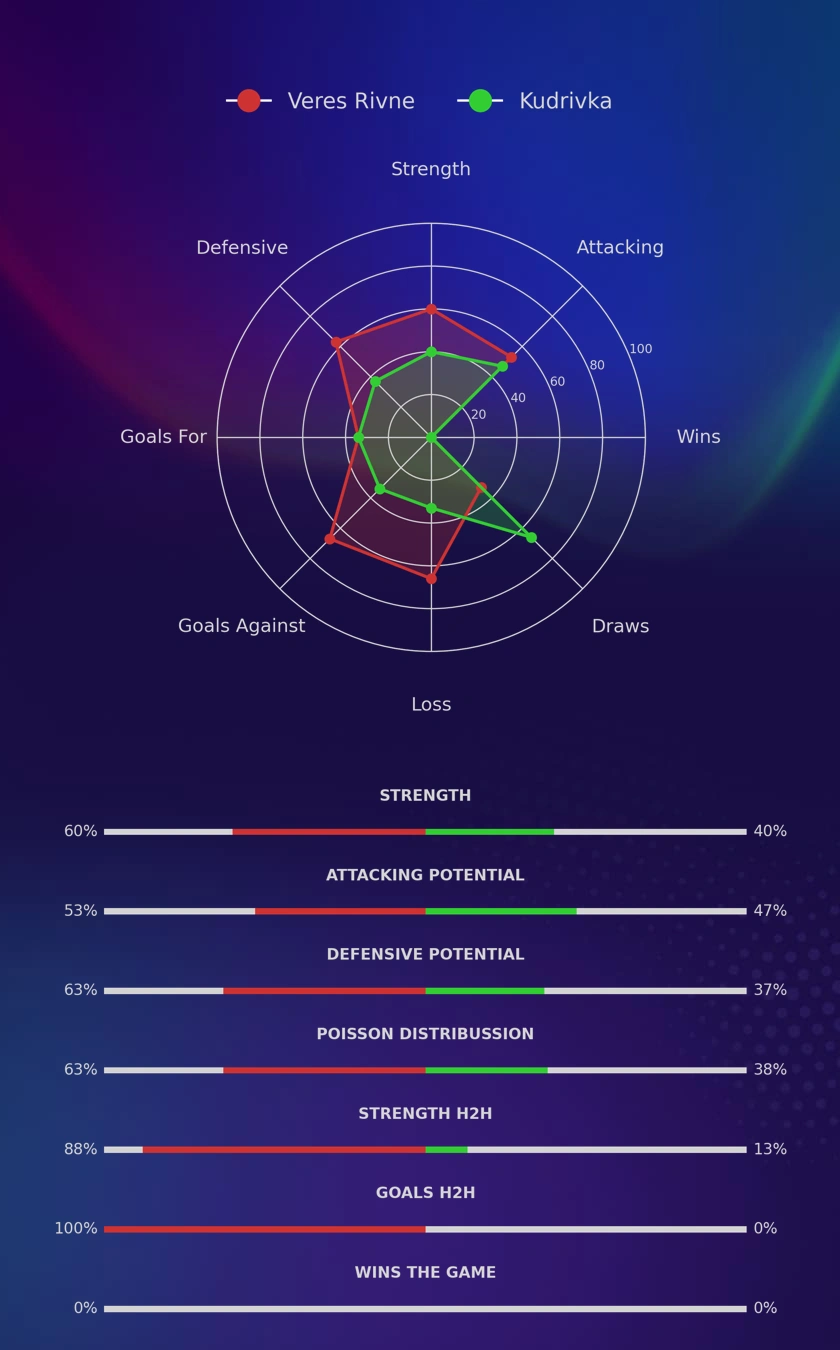 Veres Rivne - Kudrivka diagrams