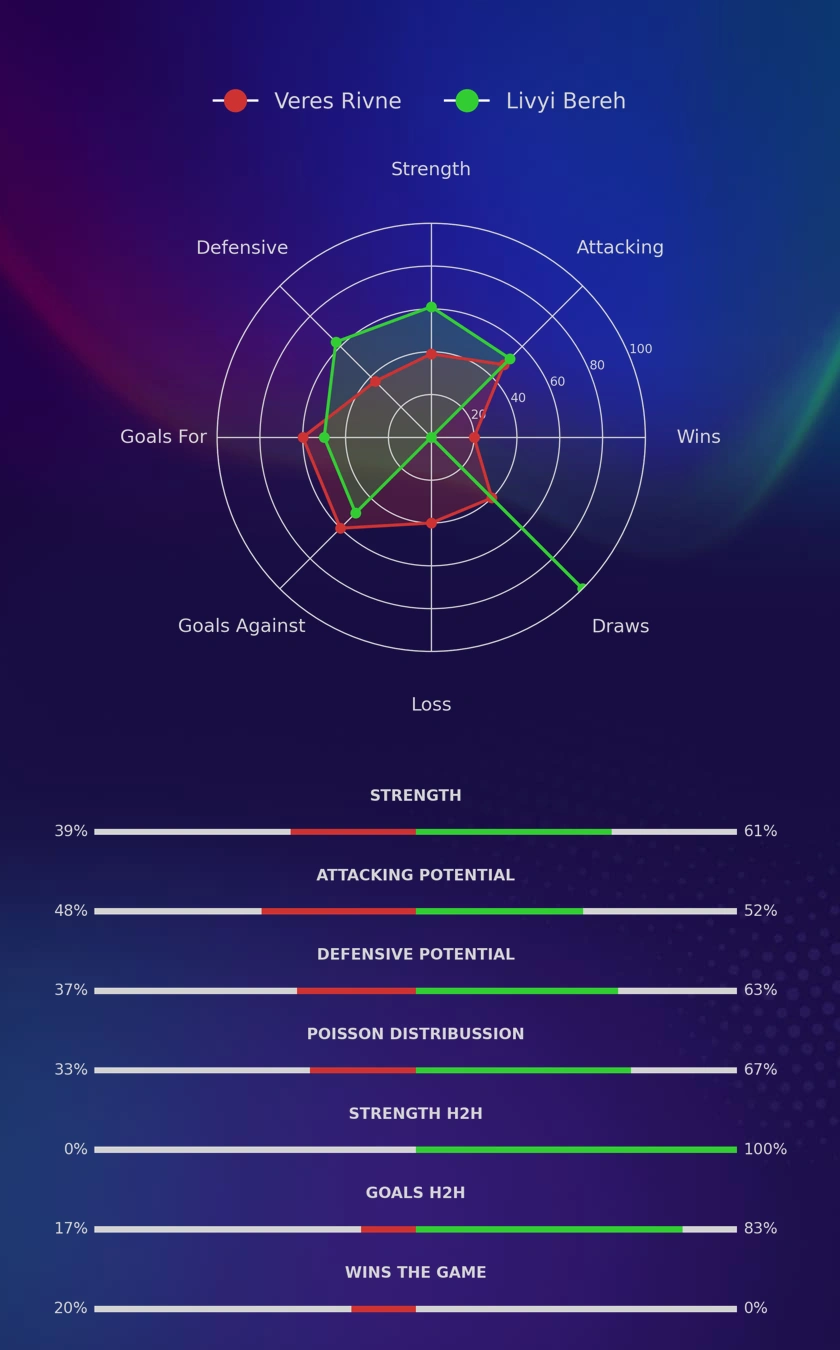 Veres Rivne - Livyi Bereh diagrams