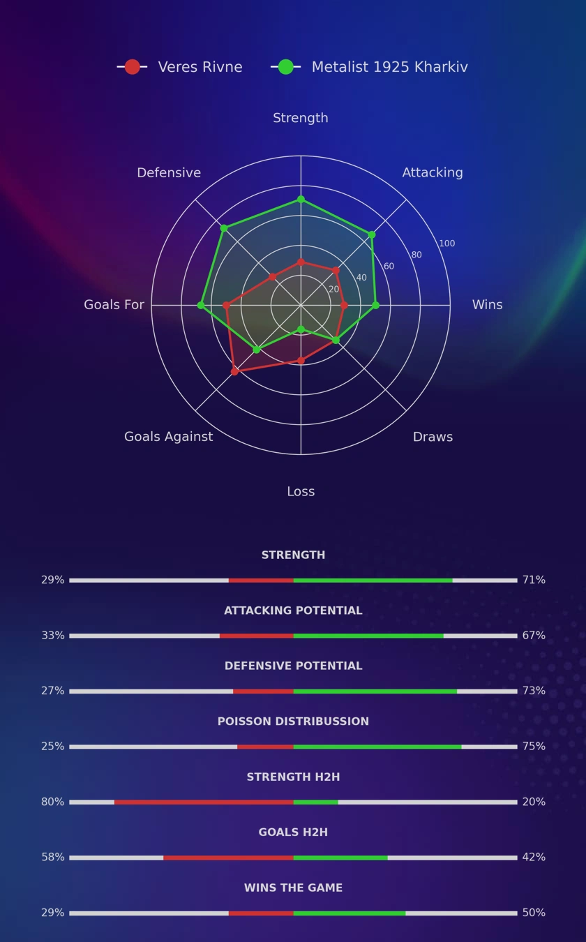 Veres Rivne - Metalist 1925 Kharkiv diagrams