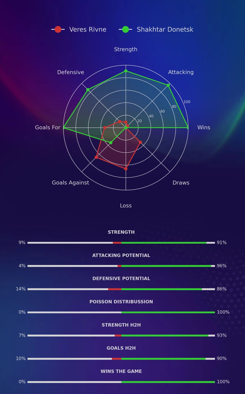 Veres Rivne - Shakhtar Donetsk diagrams