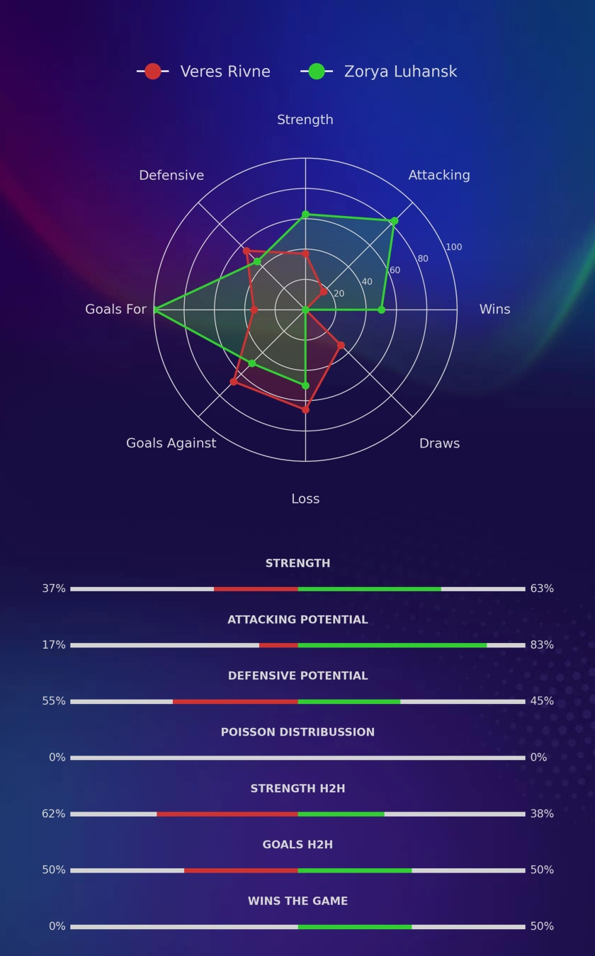 Veres Rivne - Zorya Luhansk diagrams