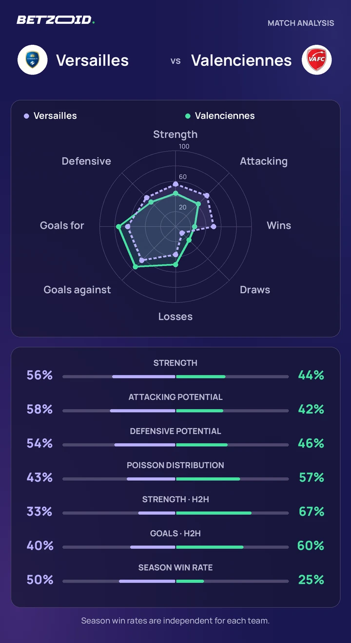 Versailles vs Valenciennes — team comparison Versailles vs Valenciennes statistics: team strength, attack, defence and head-to-head comparison.