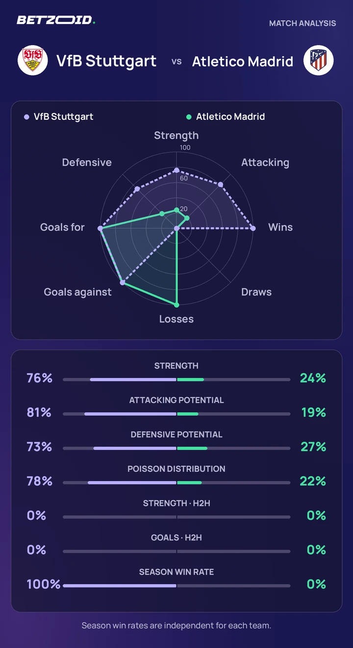 VfB Stuttgart vs Atletico Madrid statistics: team strength, attack, defence and head-to-head comparison.