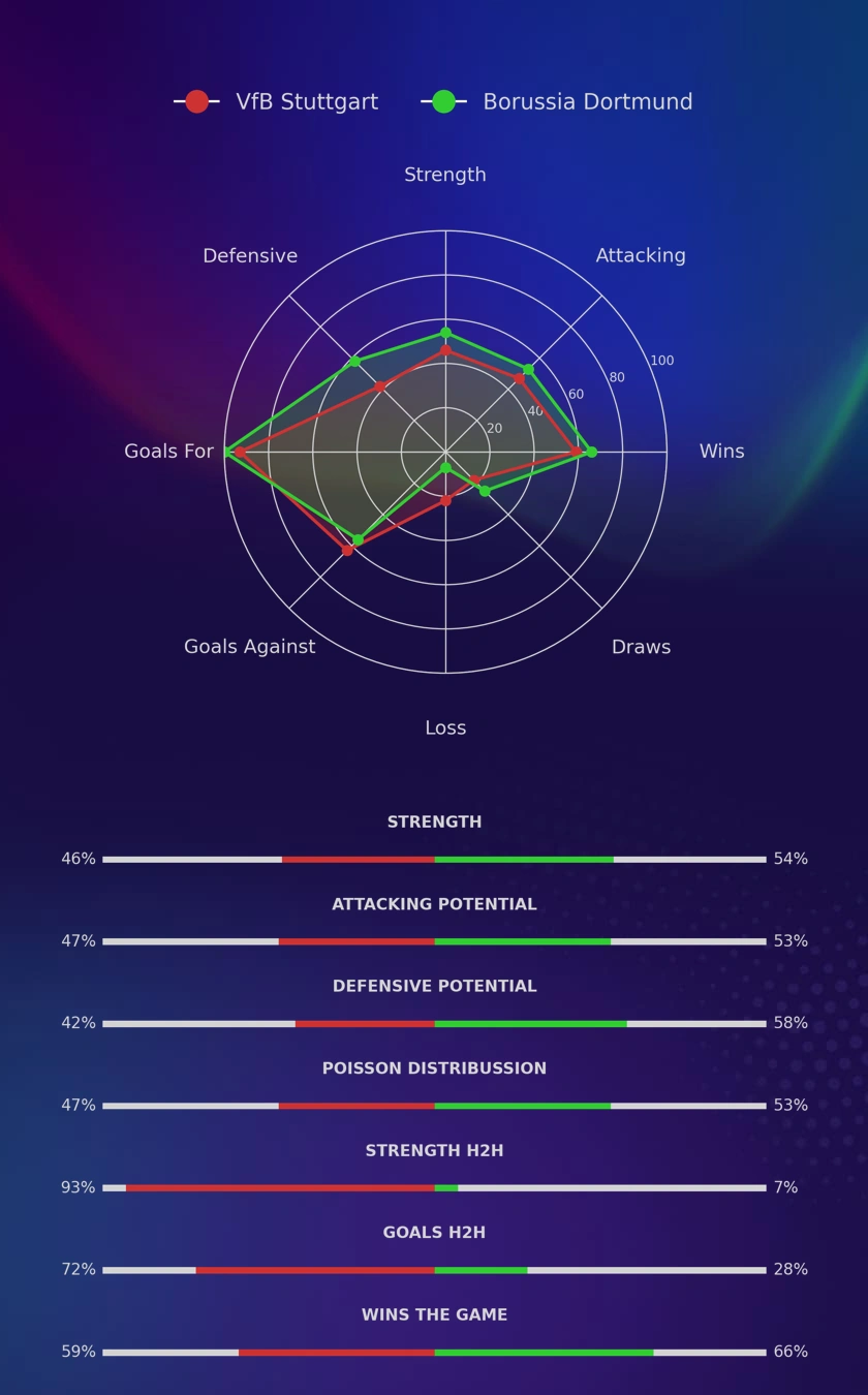 VfB Stuttgart - Borussia Dortmund diagrams