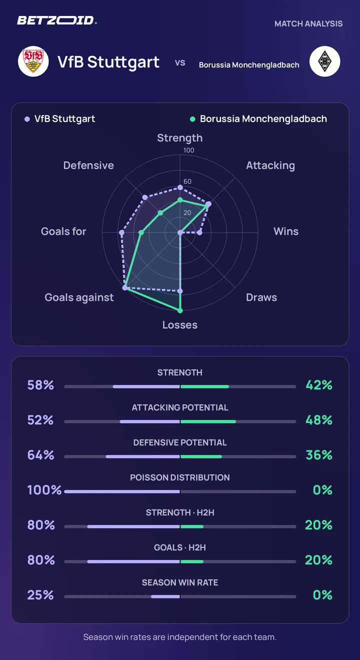 VfB Stuttgart vs Borussia Monchengladbach — team comparison VfB Stuttgart vs Borussia Monchengladbach statistics: team strength, attack, defence and head-to-head comparison.