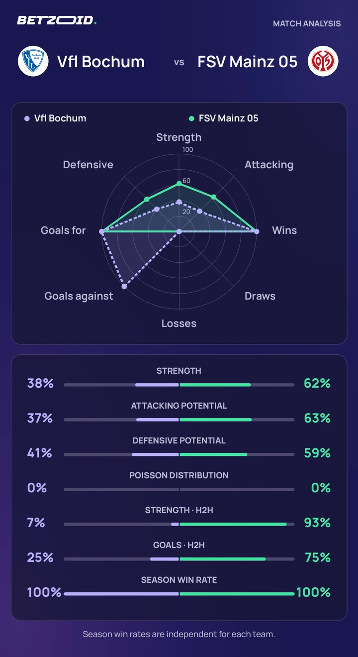 Vfl Bochum vs FSV Mainz 05 — team comparison Vfl Bochum vs FSV Mainz 05 statistics: team strength, attack, defence and head-to-head comparison.