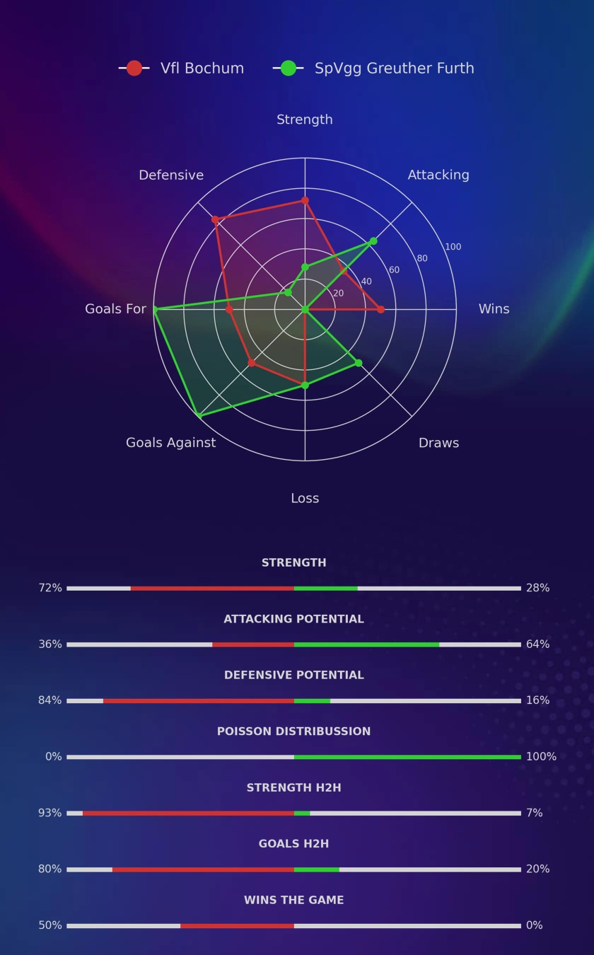 Vfl Bochum - SpVgg Greuther Furth diagrams