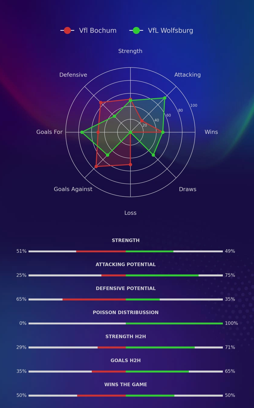 Vfl Bochum - VfL Wolfsburg diagrams